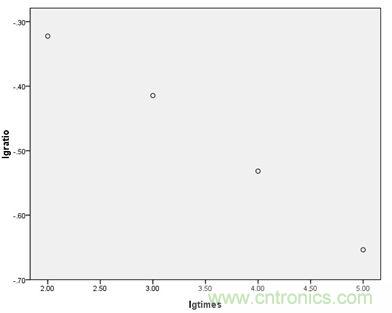 耐脉冲次数与折减比率对数散点图