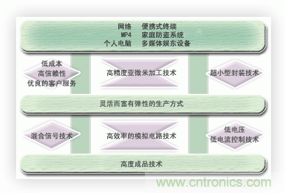  能实现时代所追求的超小型化，低消耗电流的优秀的开发能力