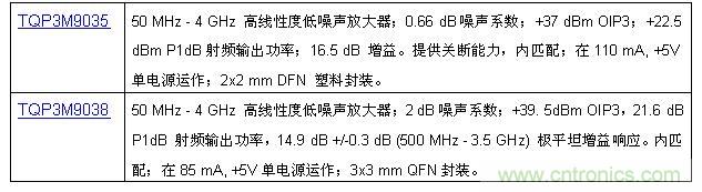 TriQuint推出50 MHz至4 GHz超高线性度和低噪声经济放大器