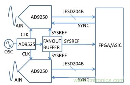 基于AD9250、AD9525和FPGA的系统示意图