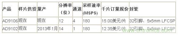 报价、供货与配套产品