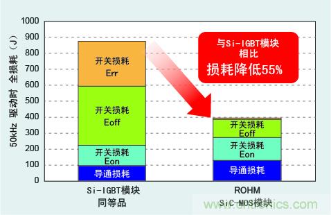 图3：与Si-IGBT相比，损耗降低50％以上