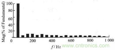 APFC电路输入电流谐波分析结果