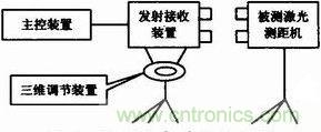 检测设备总体结构图