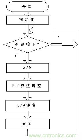 主程序流程图