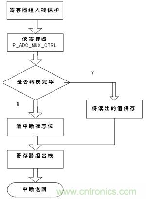 IRQ1中断服务程序的流程图