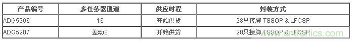 样品与评估用电路板目前已经开始供货。