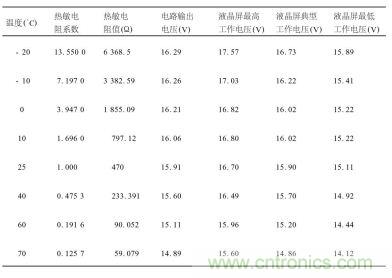 不同温度下对热敏电阻特性、输出电压及液晶屏工作电压要求