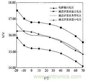 液晶屏温度补偿曲线