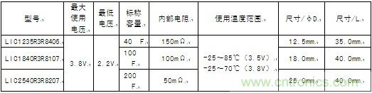 这次商品化的圆筒型锂离子电容器的产品系列具体如下。