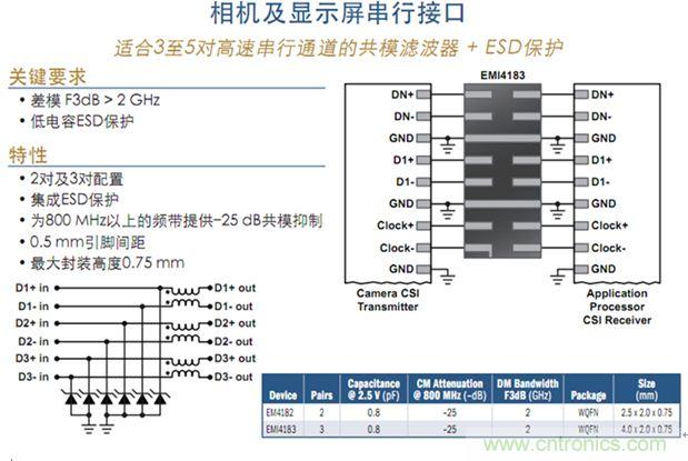 图3：相机及显示屏并行接口及串行接口?；? width=