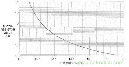 图2：光耦合器在反馈回路中的对数响应产生了线性放大器响应