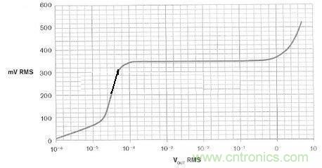图4:放大系统在 0.1 mV至1 V 有效值输入范围内具有恒定输出