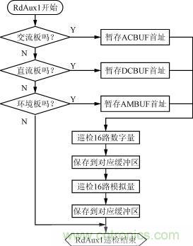 直流、交流、环境检测板的巡检流程图