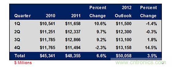 表1: 2010-2012年各季度全球连接器市场规模及增长趋势列表
