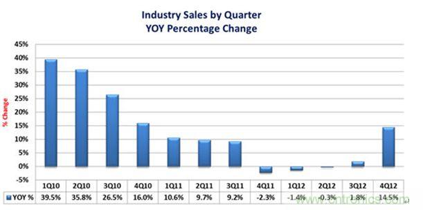 图2 :2010-2012年各季度全球连接器市场规模增长速度发展与预测