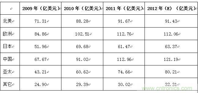 表2 :2009-2012年全球主要国家/地区连接器市场规模列表