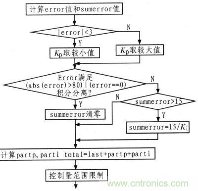 PI算法的流程图