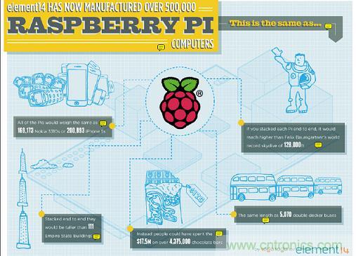 制造50万件Raspberry Pi后e络盟签署新的全球分销协议