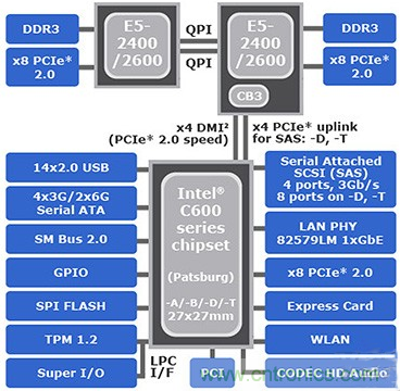Intel最新Xeon E5平台芯片组结构图