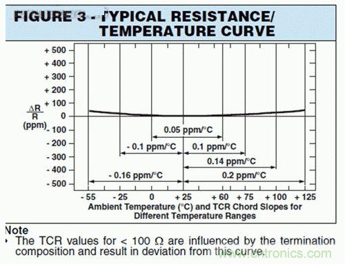 图3:合金特性及其与基片之间的标准温度系数
