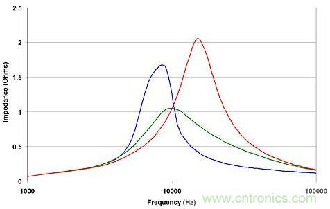 在给定CD-CO比的情况下，有一个最佳阻尼电阻