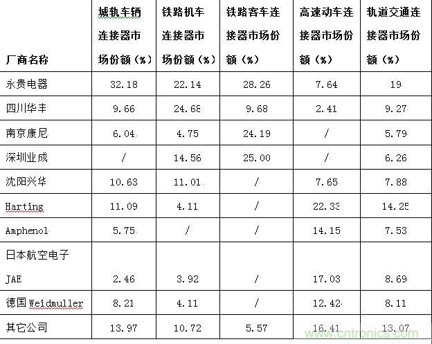 图6：中国车用连接器主要供应商细分市场份额分布