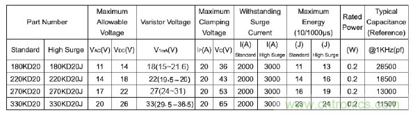 满足多项标准指标的金属氧化锌压敏电阻