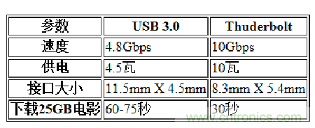 USB3.0、雷电、闪电，热评高速接口群雄争霸