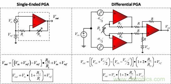 图1：相应传输函数的PGA 配置举例