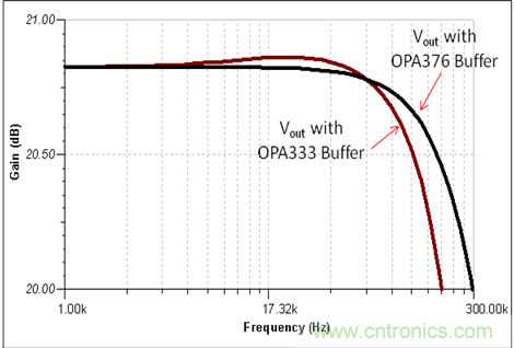 图5：OPA333 和 OPA376 缓冲器比较图