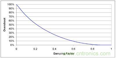 图 2 增加阻尼比率(降低 Q)来减少过冲