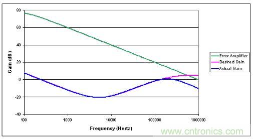 误差放大器带宽限制可用增益
