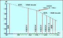 上升/下降时间为1ns的理想60MHz方波的频谱