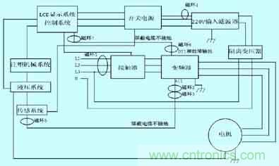 常见EMC解决方案示意图