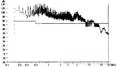 未加任何抑制措施所测得的传导骚扰