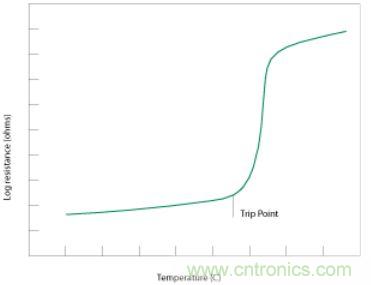 PTC对于温度变化的典型响应曲线