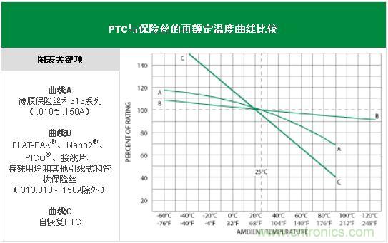 PTC与保险丝的再额定温度曲线比较