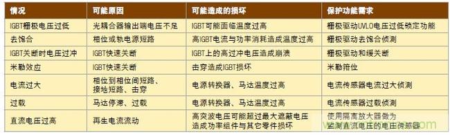 表1：各种需要错误?；さ那榭? width=