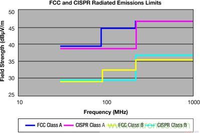 FCC 和 CISPR 辐射限制—30MHz 到 1GHz，测量距离 10m