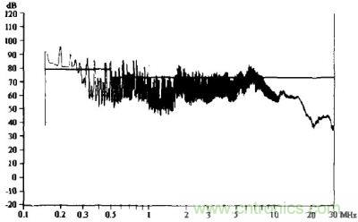 加EMI滤波器后所测的传导骚扰