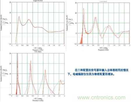 装在一块底板上的三种模块配置的辐射功率计算值（红色）与辐射功率实测结果