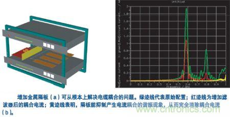 用一块金属隔板把集成器隔离起来，就可有效抑制空腔谐振模式并消除耦合