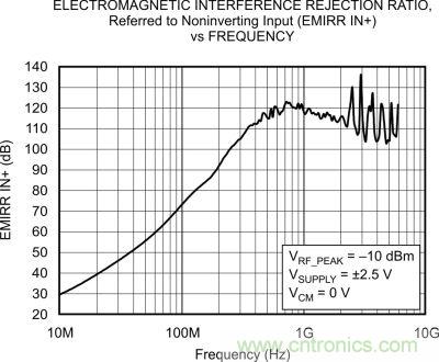 OPA333、EMRR IN+ 与频率的关系