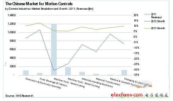 图1：2012年运动控制市场的最新研究报告