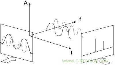 无线通讯的测量
