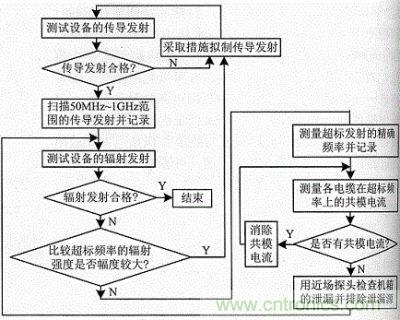 单片机系统EMC测试