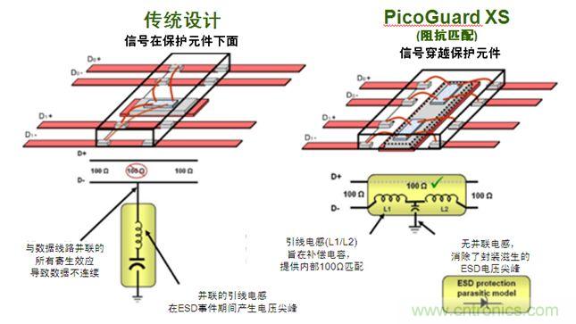 图2：传统ESD?；ど杓品椒ㄓ隤icoGuard XS比较。