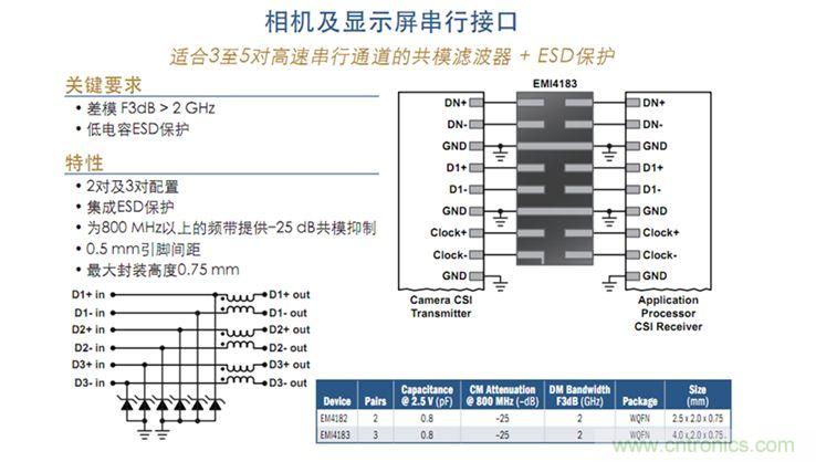 图7：相机及显示屏并行接口及串行接口?；? width=