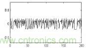 变形Logistic映射产生的混沌序列(a=0.4) 